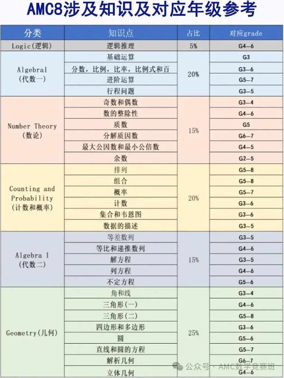 零基础备考AMC8数学竞赛需要多长时间？1-6年级AMC8数学竞赛备考规划来咯