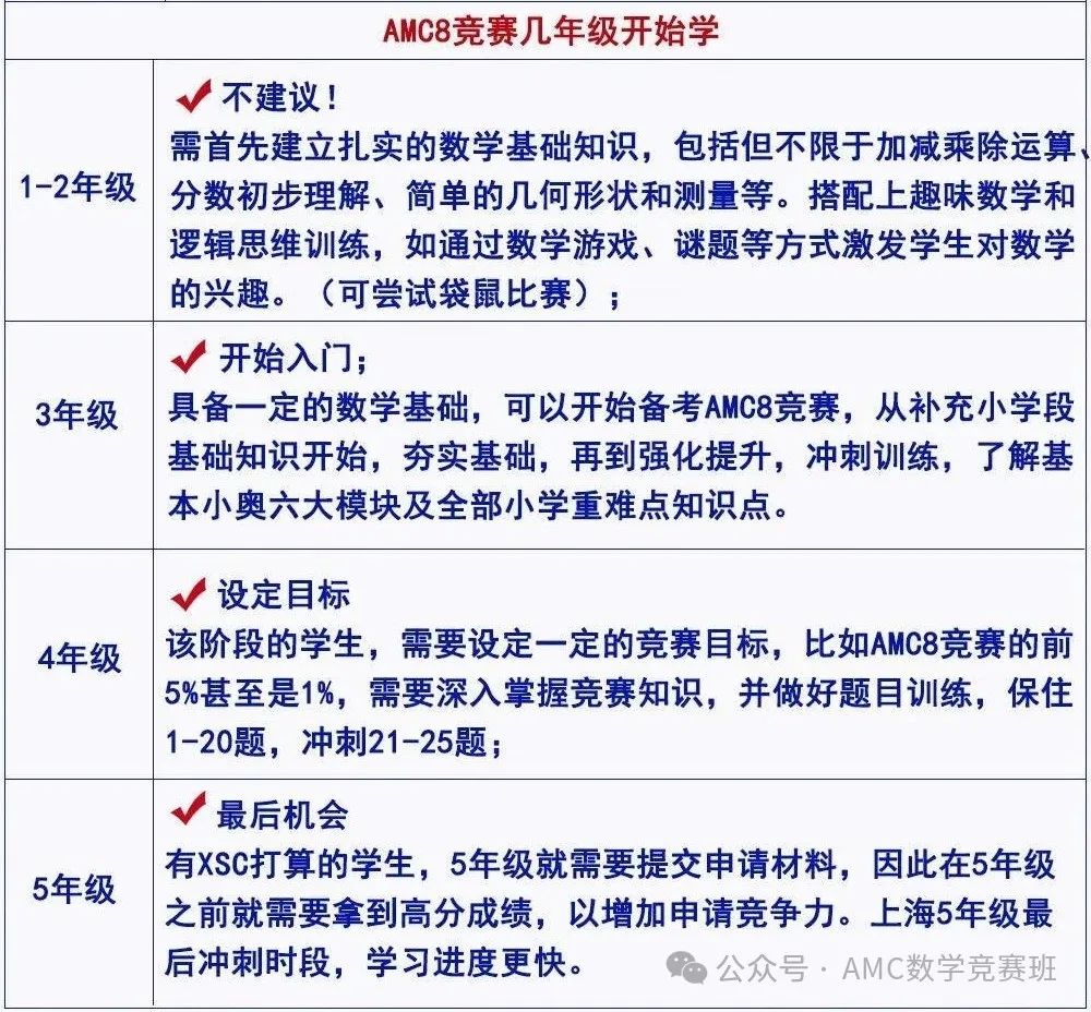 零基础备考AMC8数学竞赛需要多长时间？1-6年级AMC8数学竞赛备考规划来咯