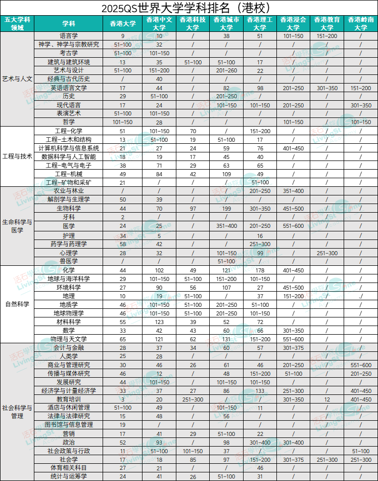 2025QS世界大学学科排名发布！港大狂揽4个全球前10、33个全港第1！