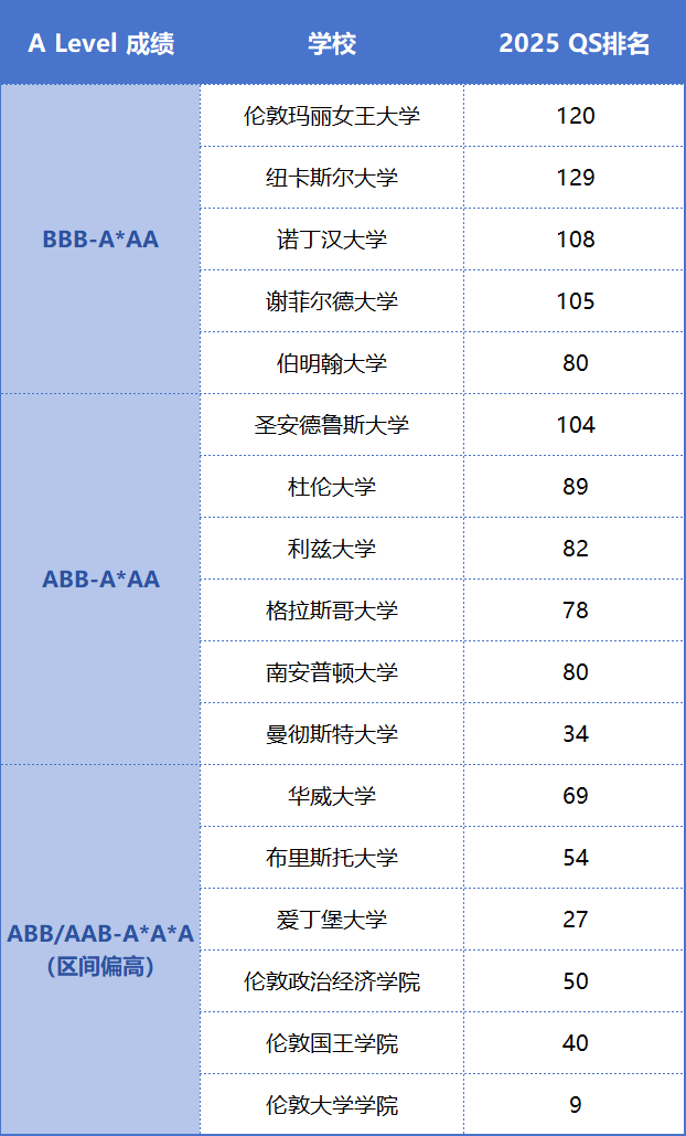 干货满满！终于有人把A Level讲清楚了！