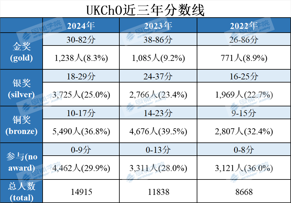 2025年UKChO官网分数线已发布，快来查询！