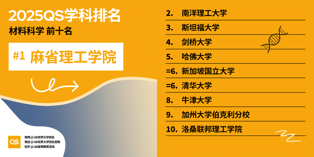 英美高校再次引领全球！哈佛15个学科第一，牛剑多个领域稳居前三！