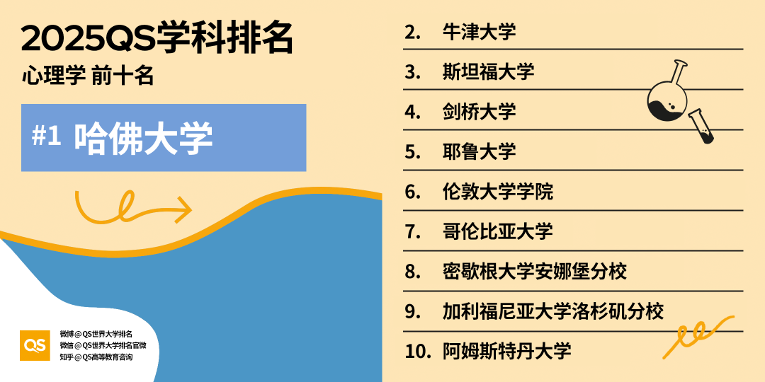 英美高校再次引领全球！哈佛15个学科第一，牛剑多个领域稳居前三！