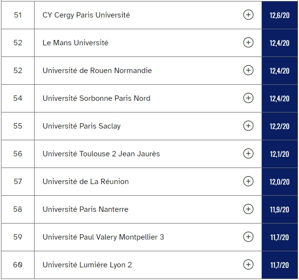 2025年法国68所公立大学硕士榜单出炉！毕业成功率最高的原来是这所学校!