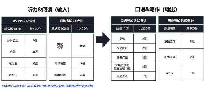 TOEIC托业考试是什么？要考多少分才会有竞争力？