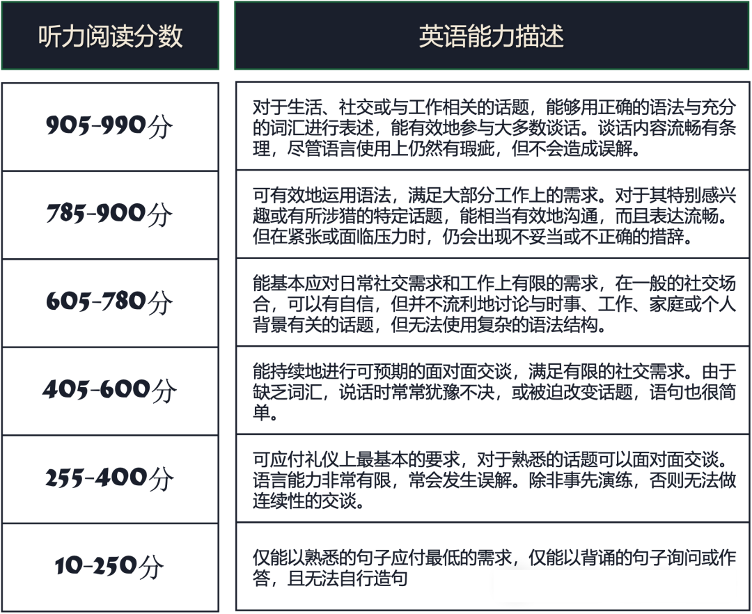 TOEIC托业考试是什么？要考多少分才会有竞争力？