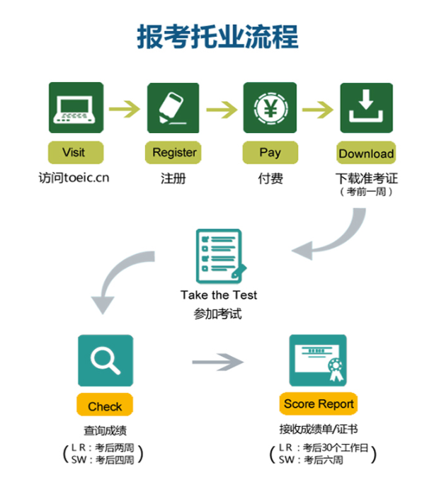 TOEIC托业考试是什么？要考多少分才会有竞争力？