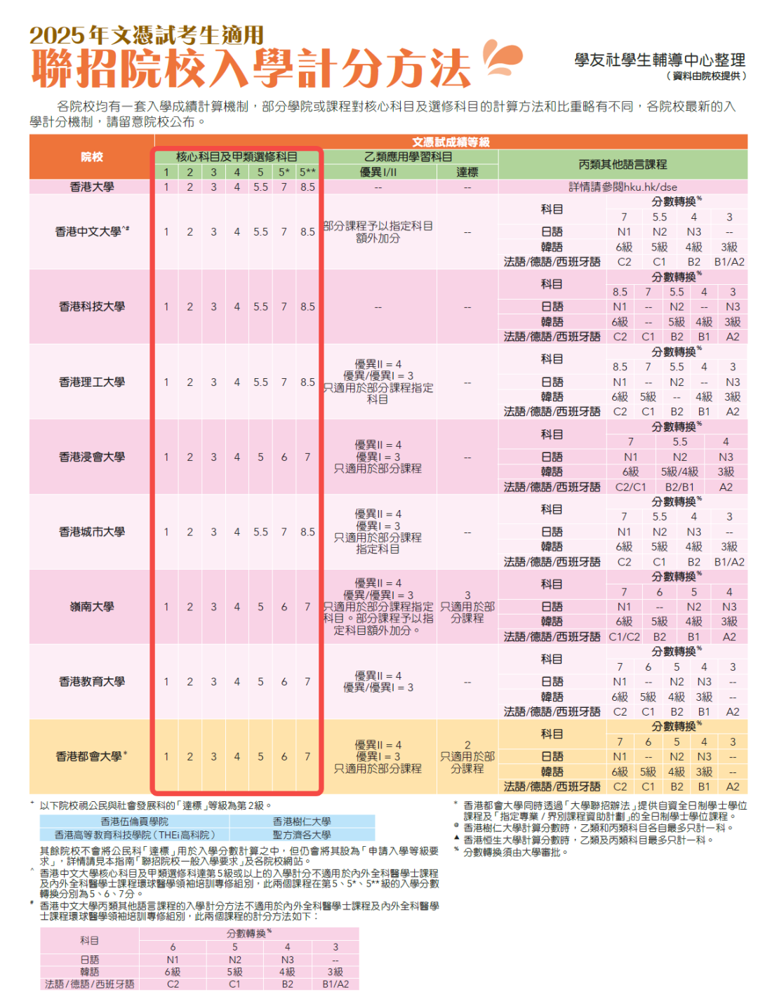 港八大｜5** 分数是多少？最新计分方法、各科比重及入学要求