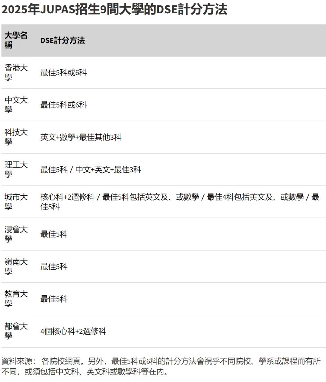 港八大｜5** 分数是多少？最新计分方法、各科比重及入学要求