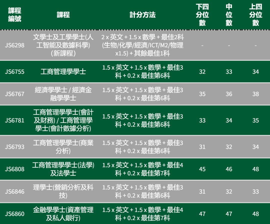 港八大｜5** 分数是多少？最新计分方法、各科比重及入学要求