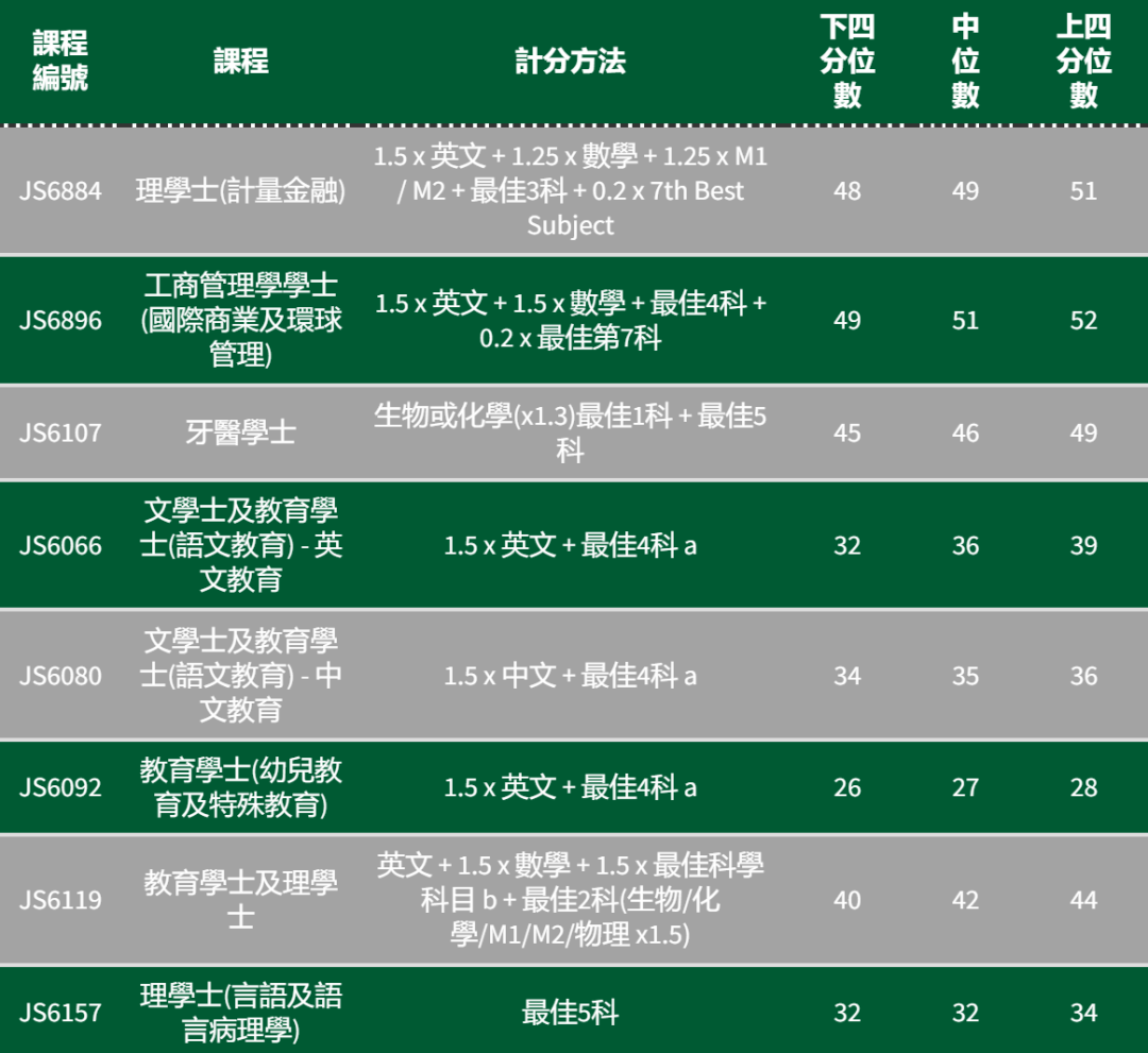 港八大｜5** 分数是多少？最新计分方法、各科比重及入学要求