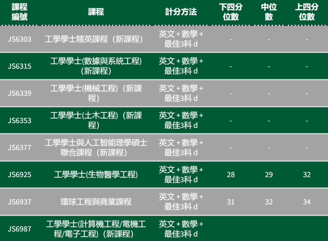 港八大｜5** 分数是多少？最新计分方法、各科比重及入学要求