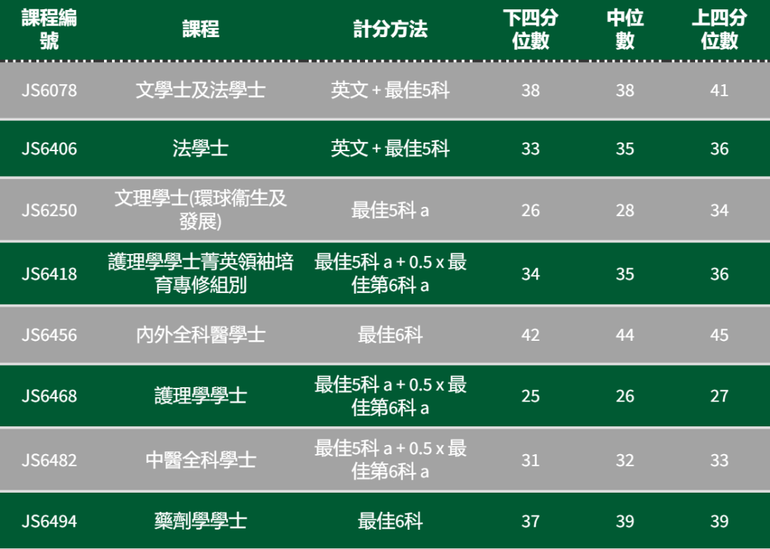 港八大｜5** 分数是多少？最新计分方法、各科比重及入学要求