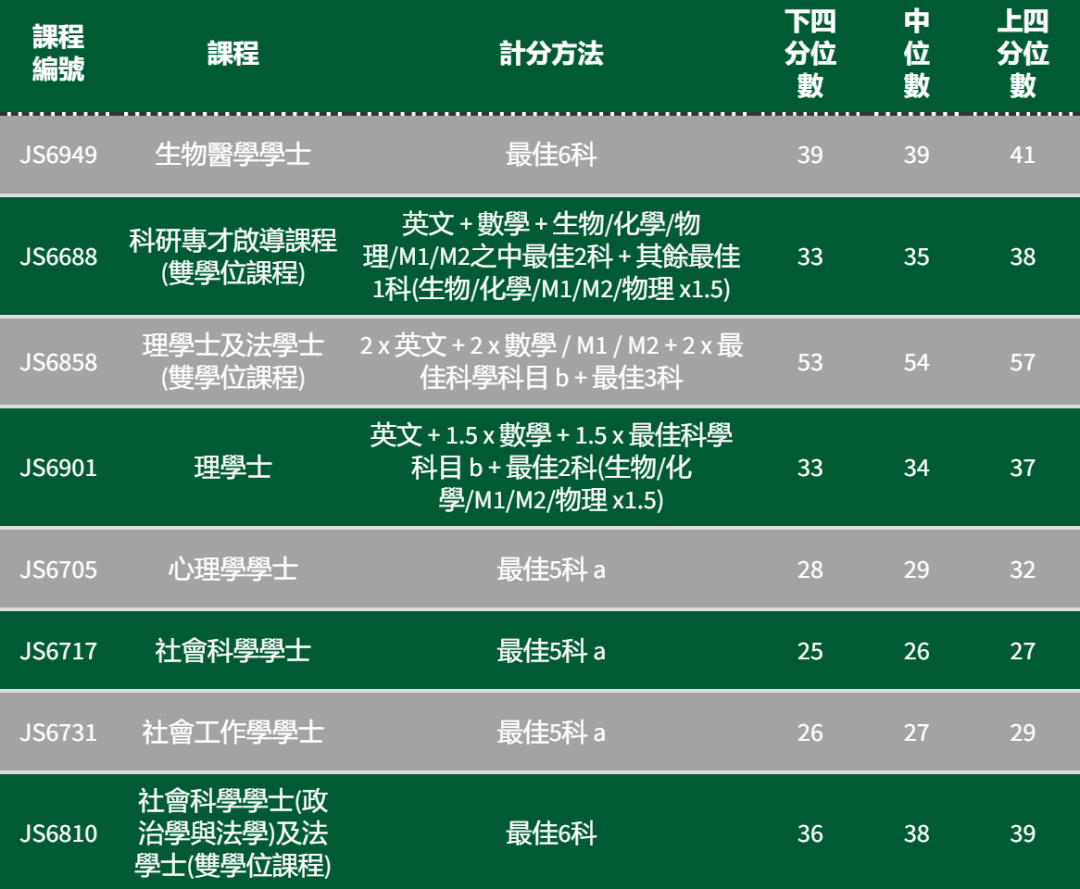 港八大｜5** 分数是多少？最新计分方法、各科比重及入学要求