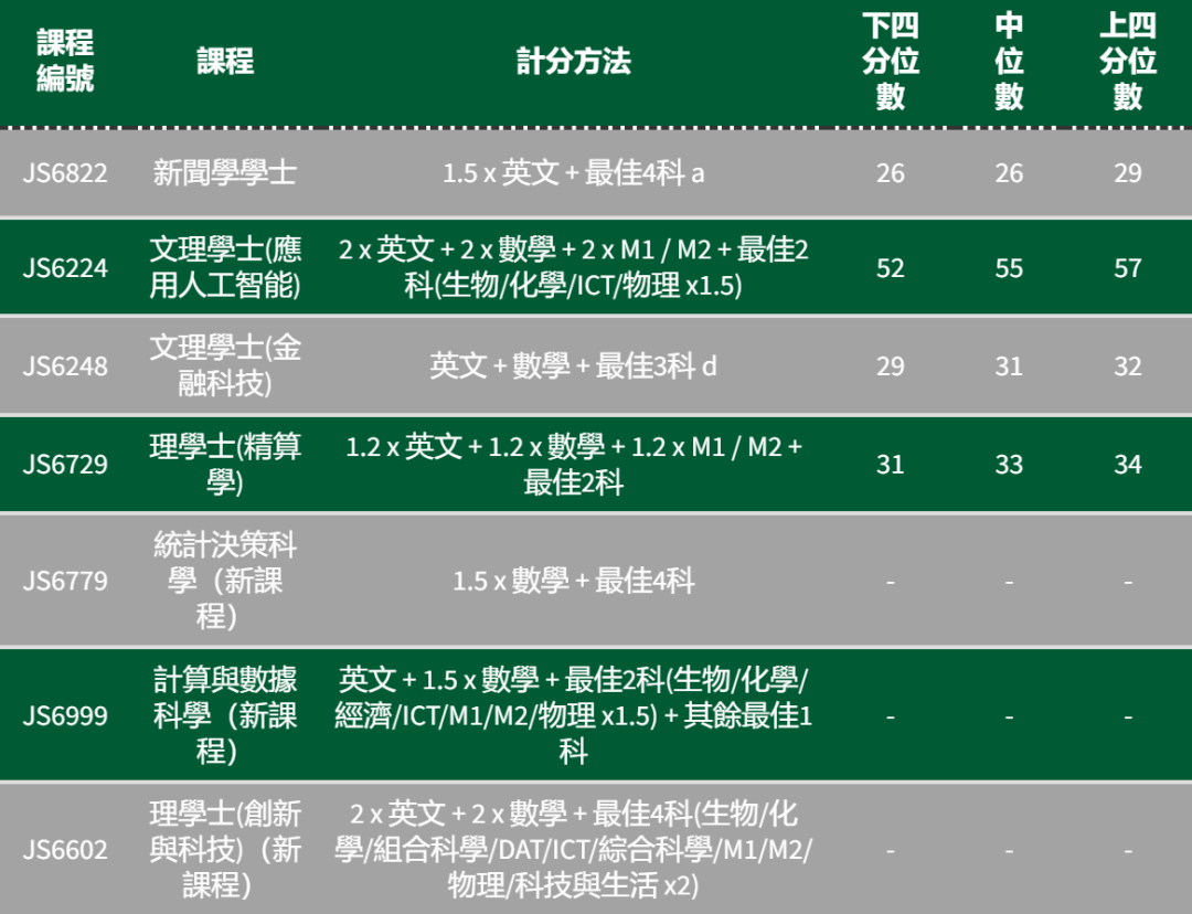 港八大｜5** 分数是多少？最新计分方法、各科比重及入学要求