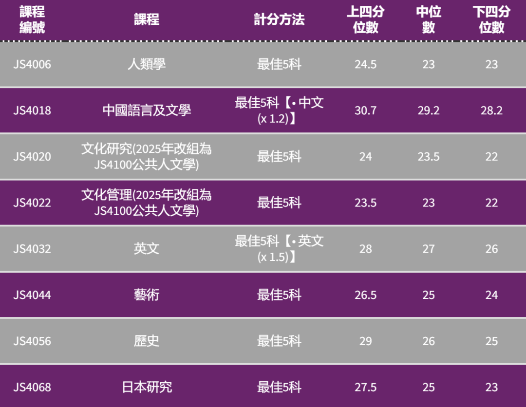 港八大｜5** 分数是多少？最新计分方法、各科比重及入学要求