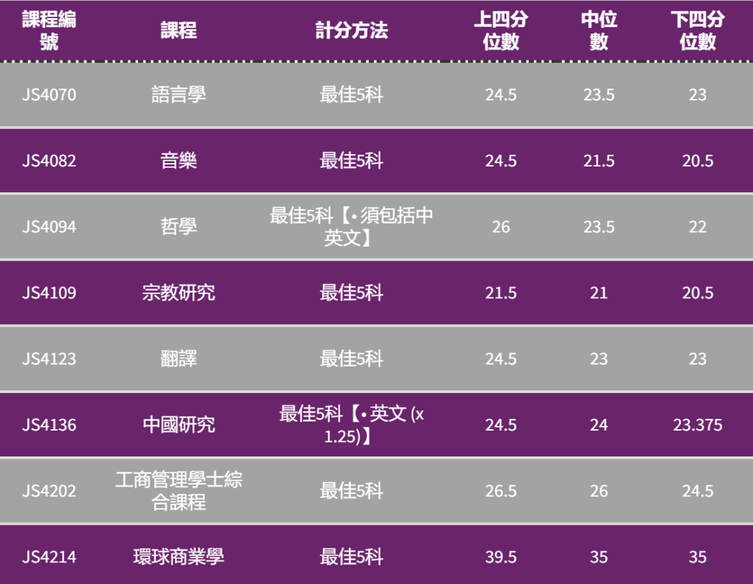 港八大｜5** 分数是多少？最新计分方法、各科比重及入学要求