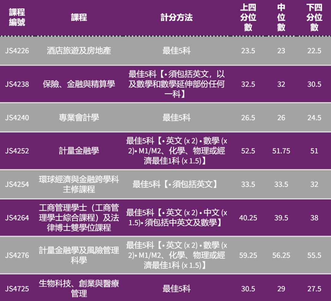 港八大｜5** 分数是多少？最新计分方法、各科比重及入学要求