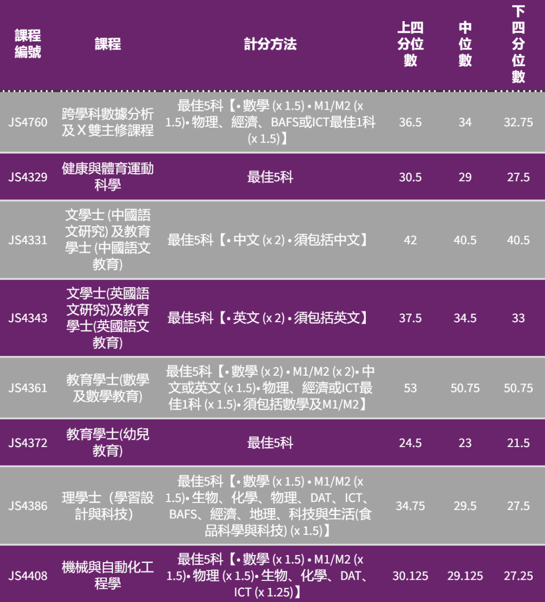 港八大｜5** 分数是多少？最新计分方法、各科比重及入学要求