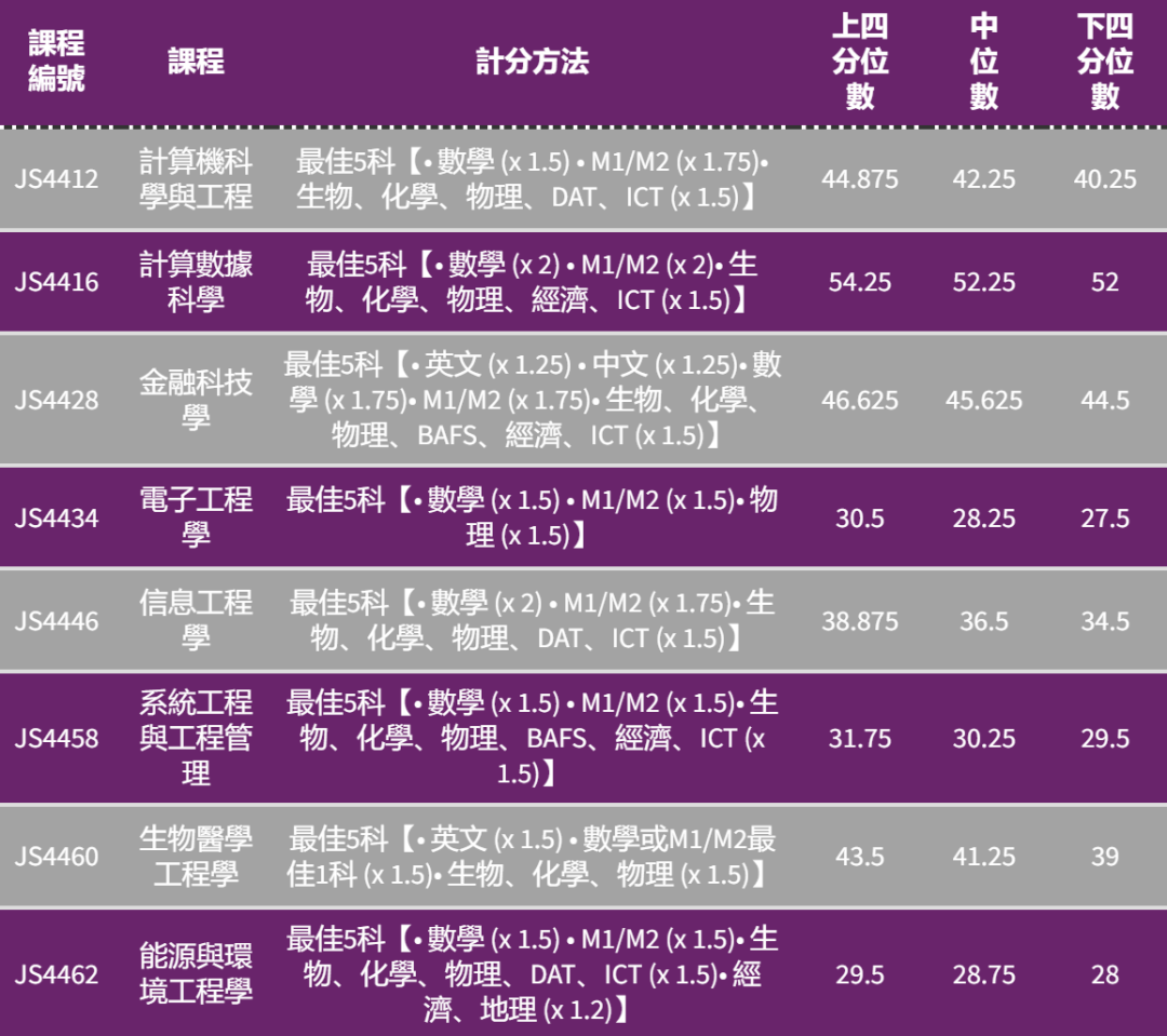 港八大｜5** 分数是多少？最新计分方法、各科比重及入学要求