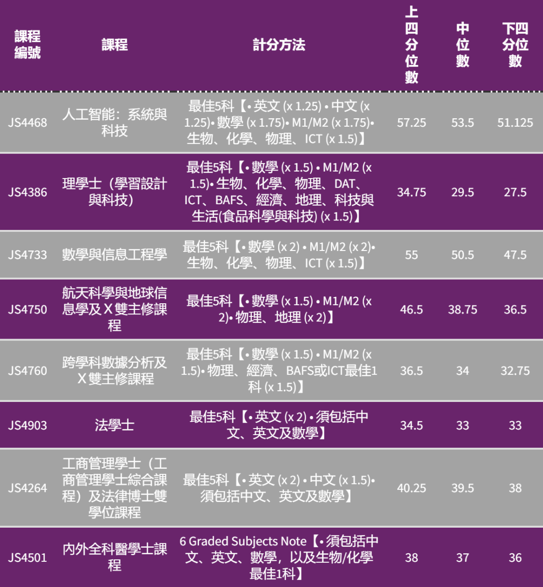 港八大｜5** 分数是多少？最新计分方法、各科比重及入学要求