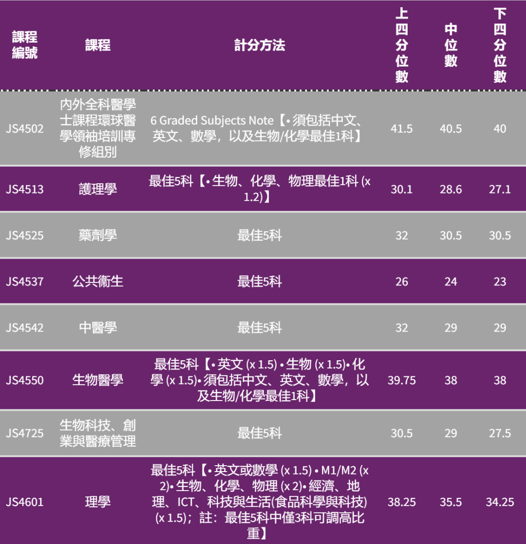 港八大｜5** 分数是多少？最新计分方法、各科比重及入学要求