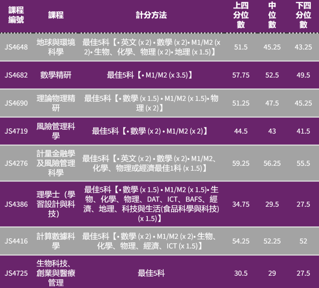 港八大｜5** 分数是多少？最新计分方法、各科比重及入学要求