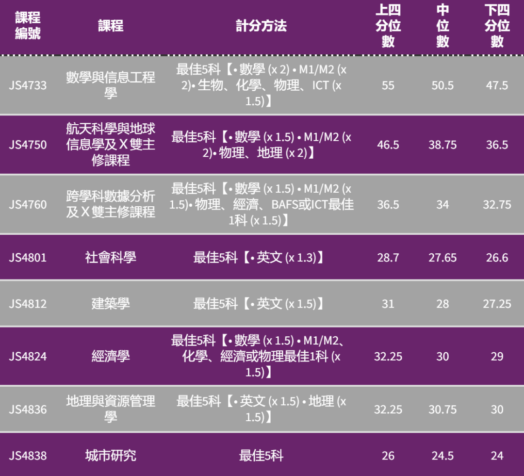 港八大｜5** 分数是多少？最新计分方法、各科比重及入学要求