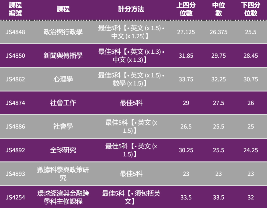 港八大｜5** 分数是多少？最新计分方法、各科比重及入学要求