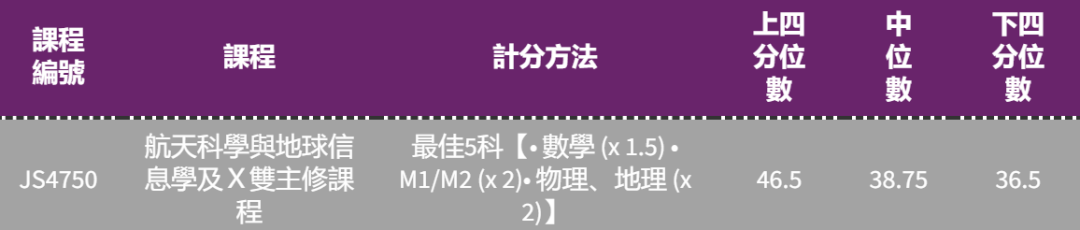 港八大｜5** 分数是多少？最新计分方法、各科比重及入学要求