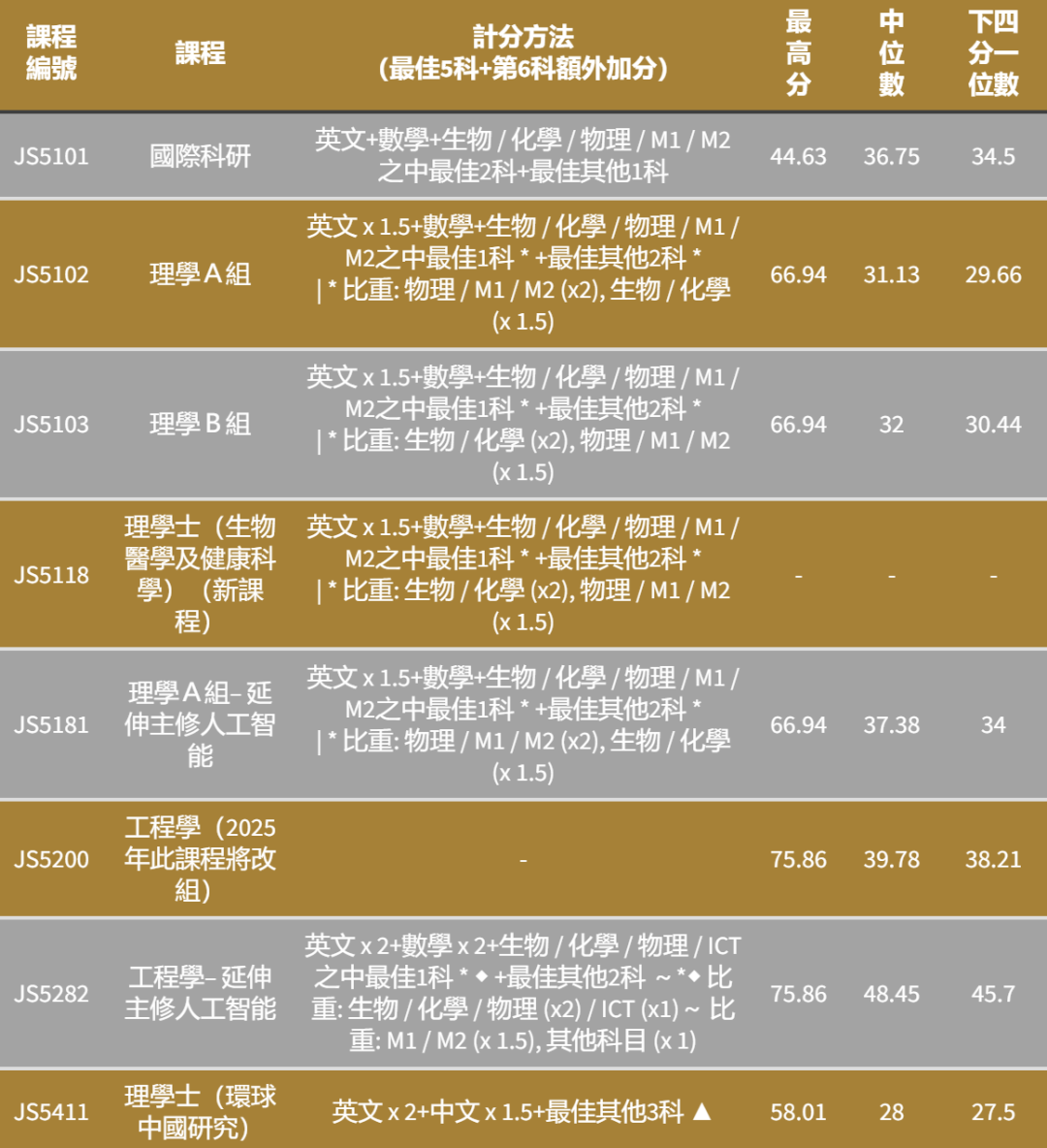 港八大｜5** 分数是多少？最新计分方法、各科比重及入学要求