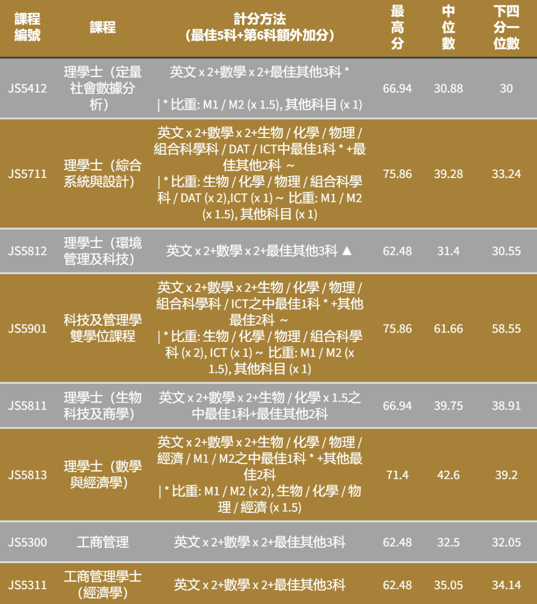 港八大｜5** 分数是多少？最新计分方法、各科比重及入学要求