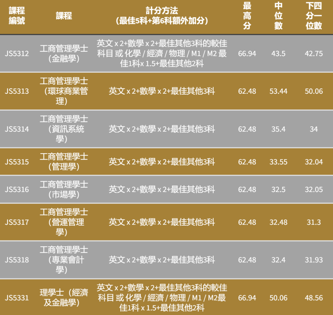 港八大｜5** 分数是多少？最新计分方法、各科比重及入学要求