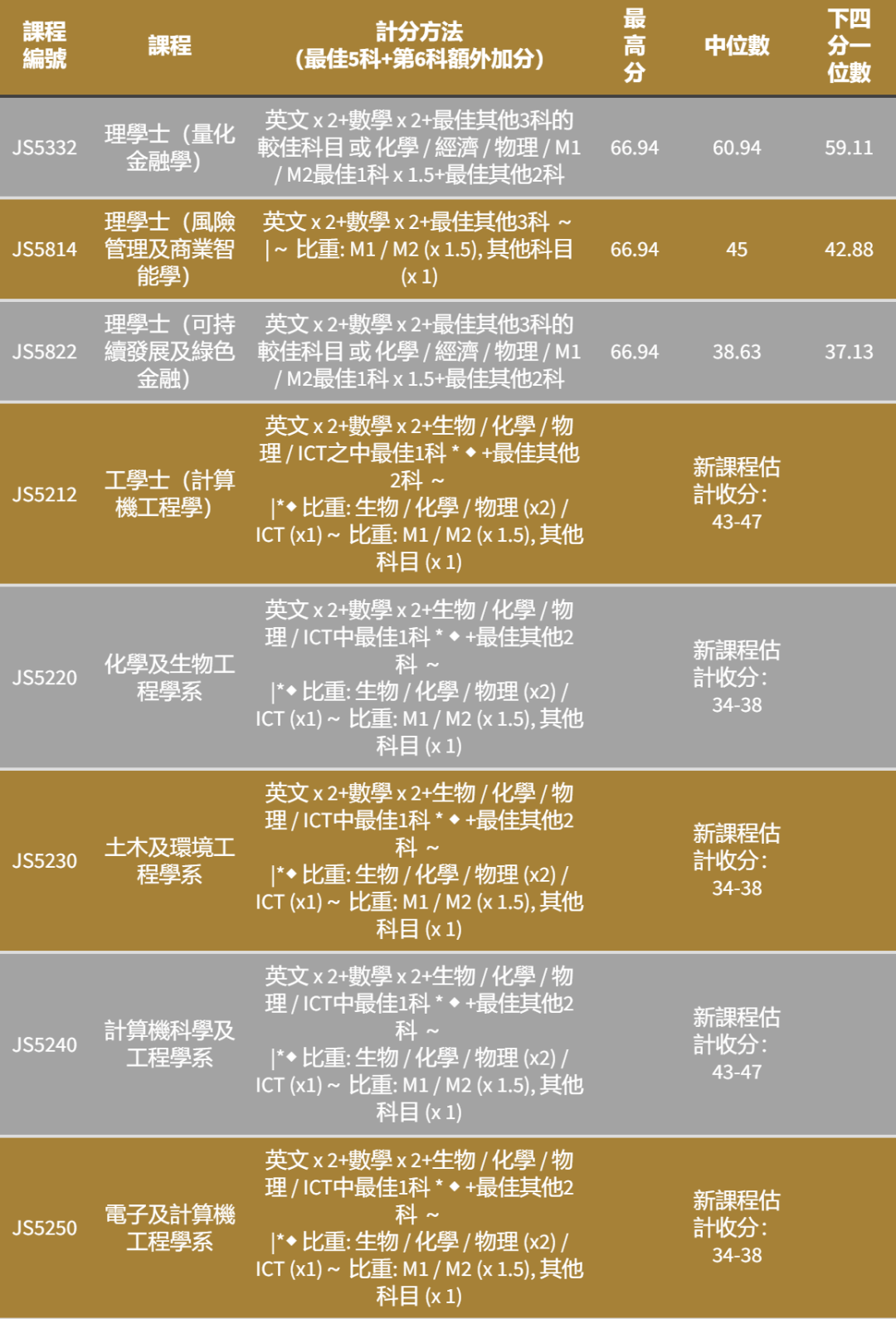 港八大｜5** 分数是多少？最新计分方法、各科比重及入学要求