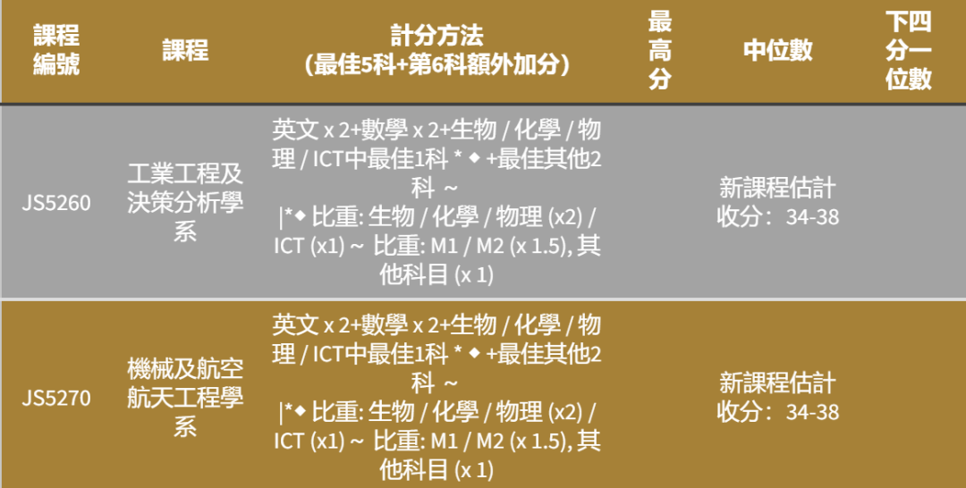 港八大｜5** 分数是多少？最新计分方法、各科比重及入学要求