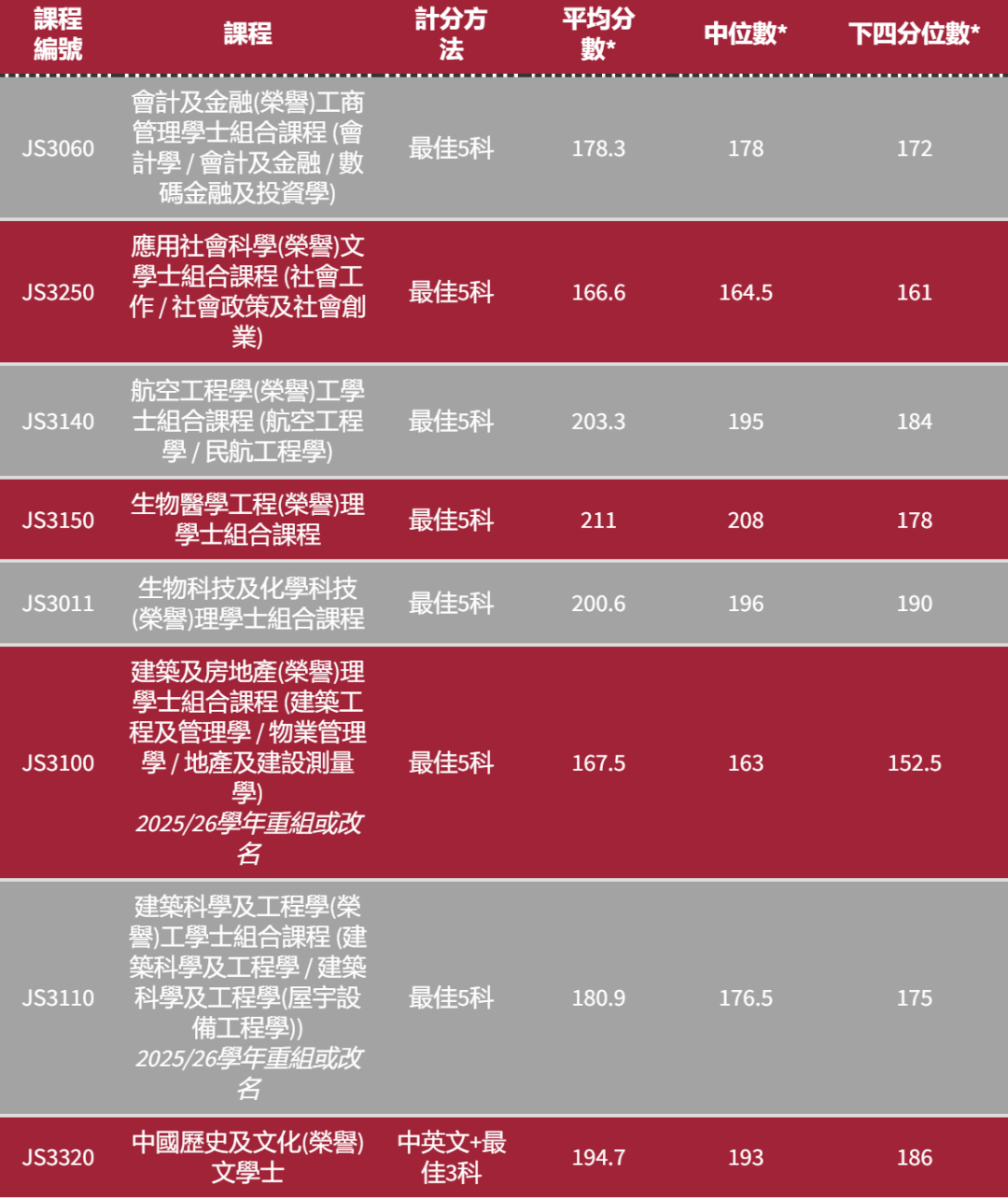 港八大｜5** 分数是多少？最新计分方法、各科比重及入学要求