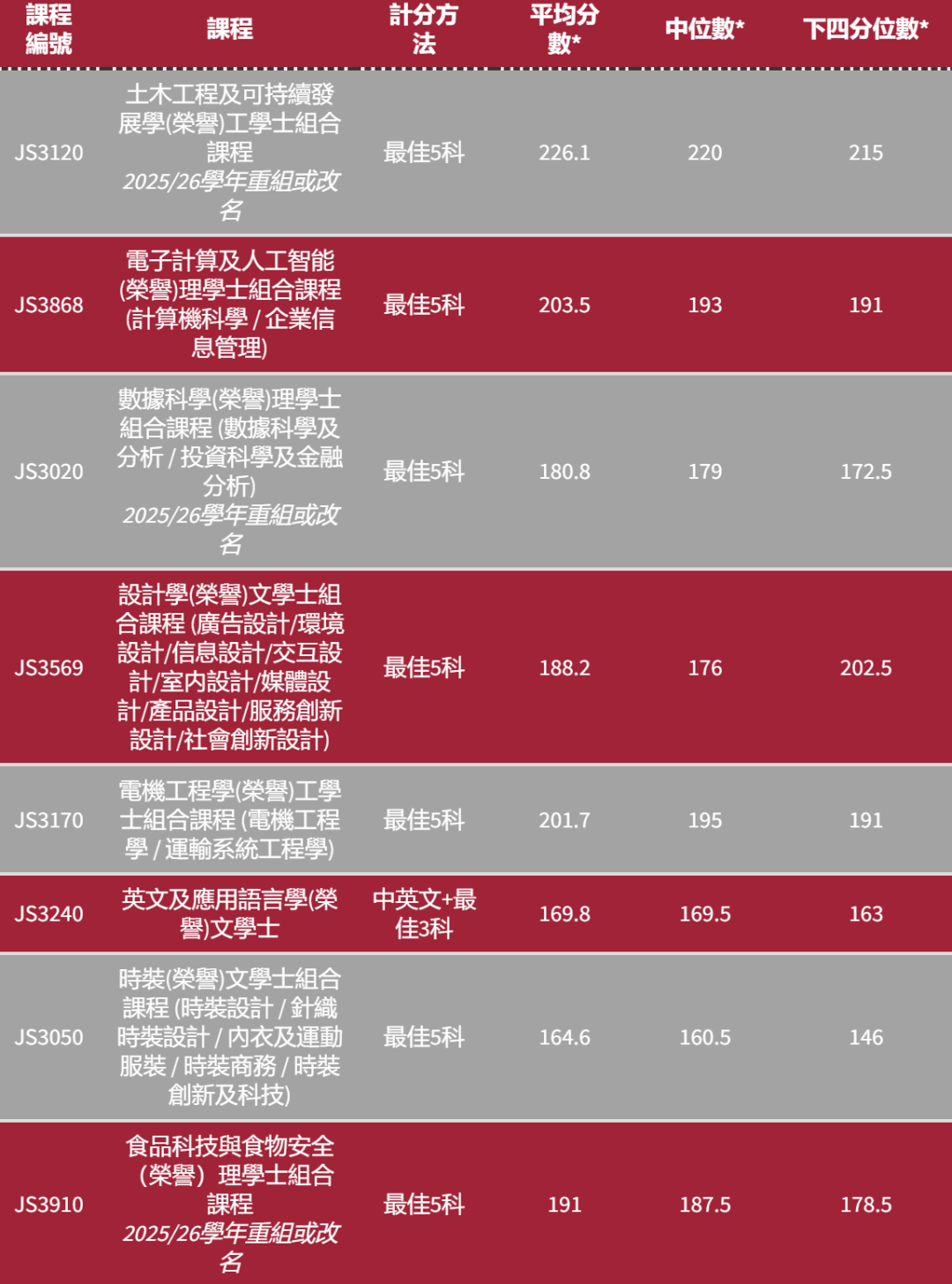 港八大｜5** 分数是多少？最新计分方法、各科比重及入学要求