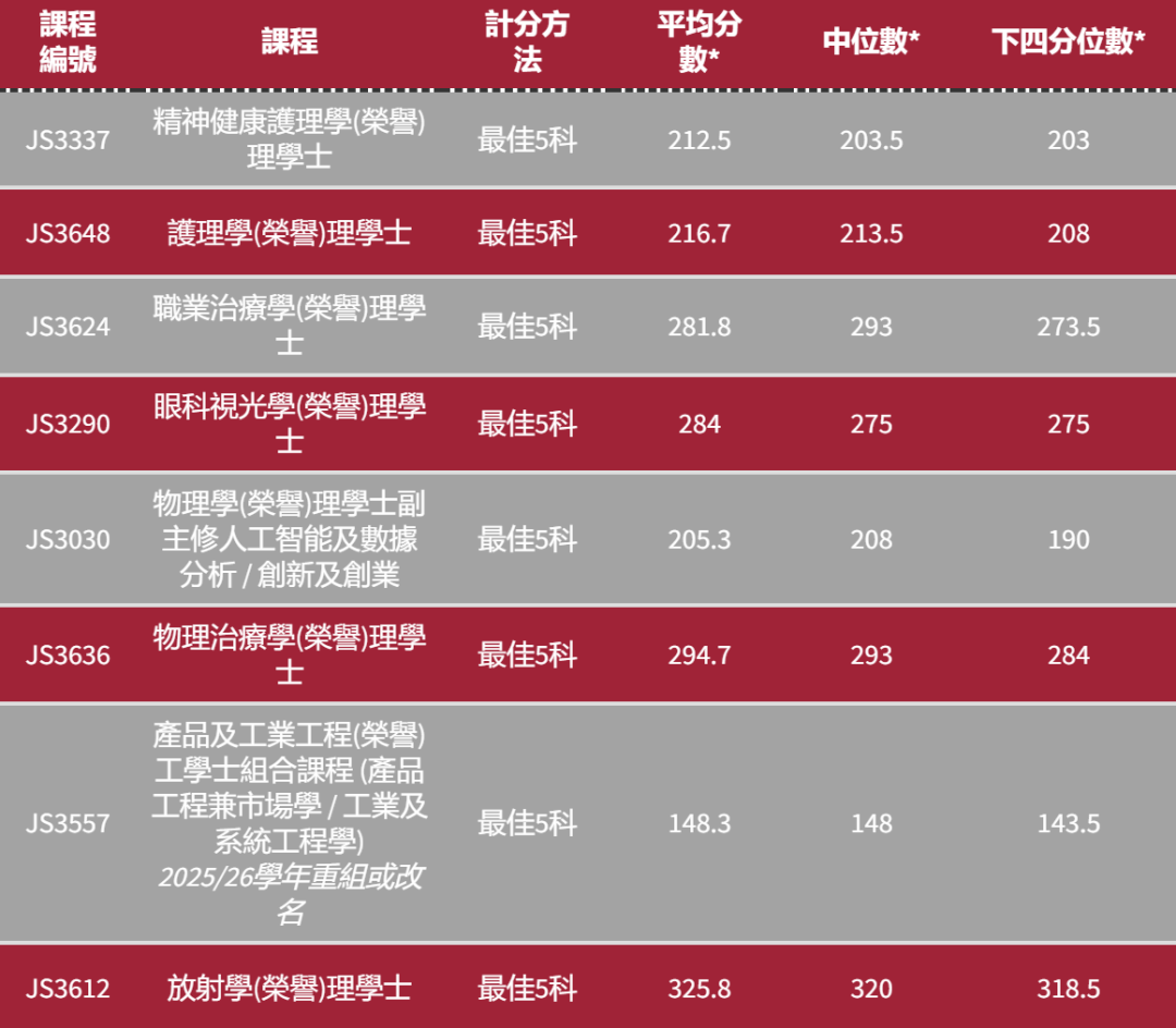 港八大｜5** 分数是多少？最新计分方法、各科比重及入学要求