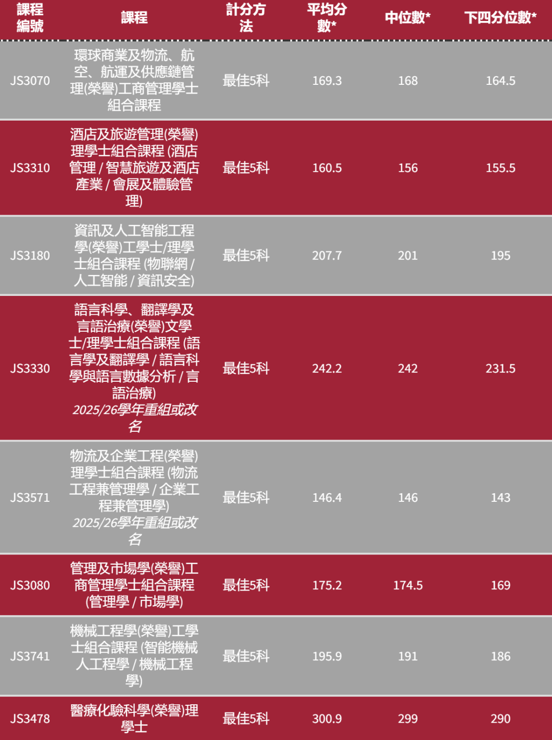 港八大｜5** 分数是多少？最新计分方法、各科比重及入学要求