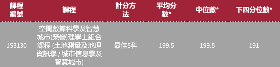 港八大｜5** 分数是多少？最新计分方法、各科比重及入学要求