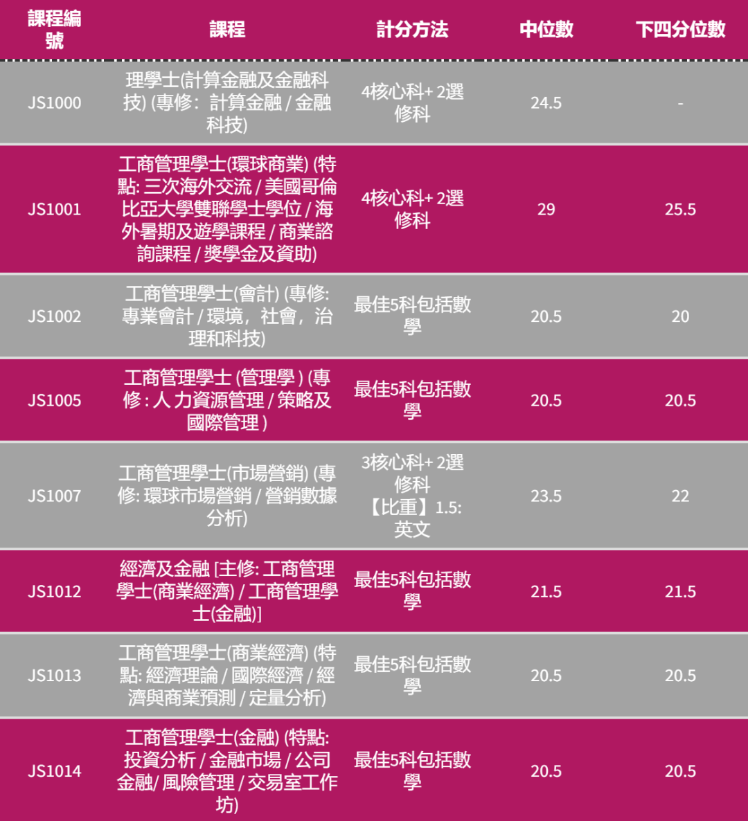 港八大｜5** 分数是多少？最新计分方法、各科比重及入学要求