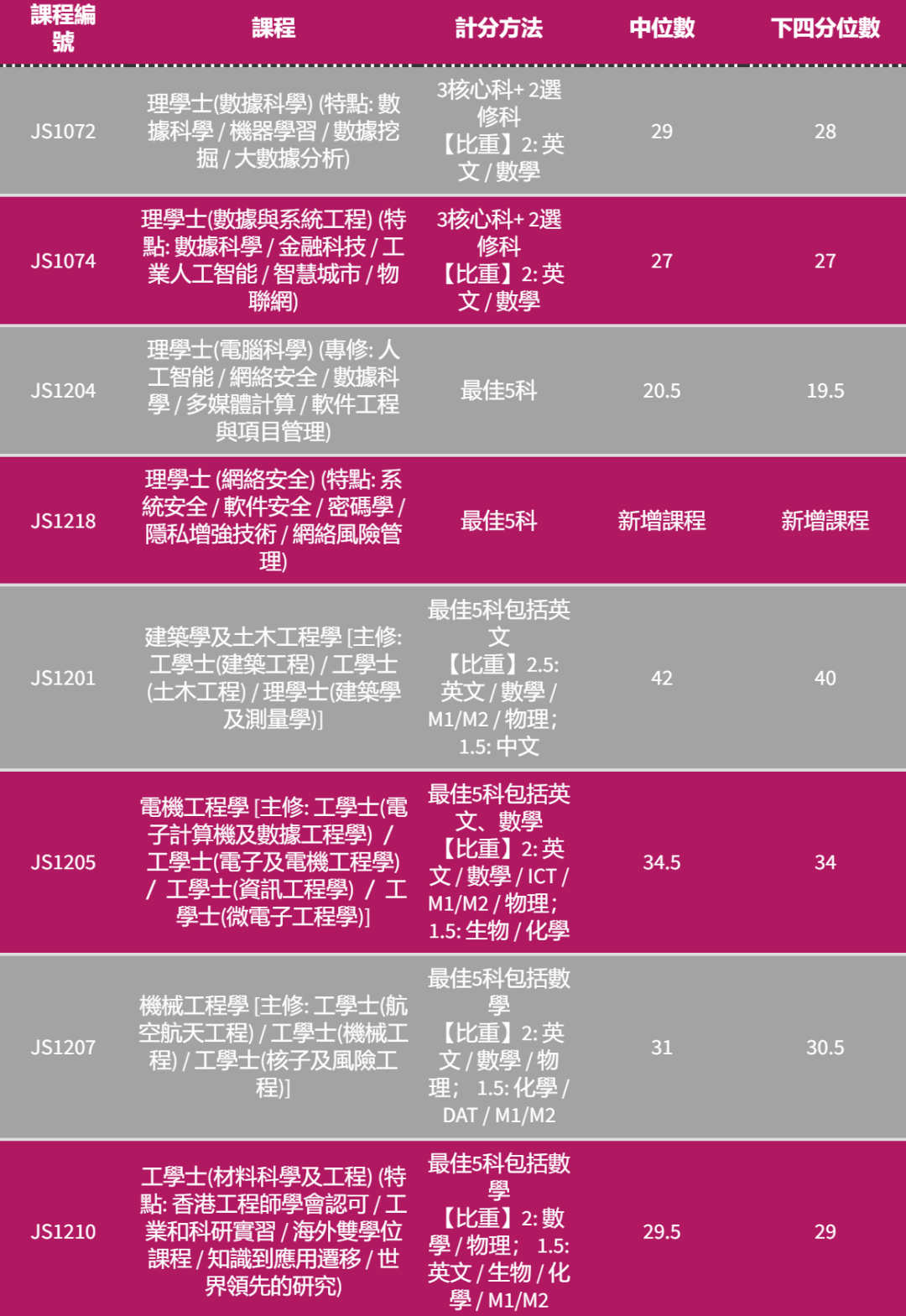 港八大｜5** 分数是多少？最新计分方法、各科比重及入学要求