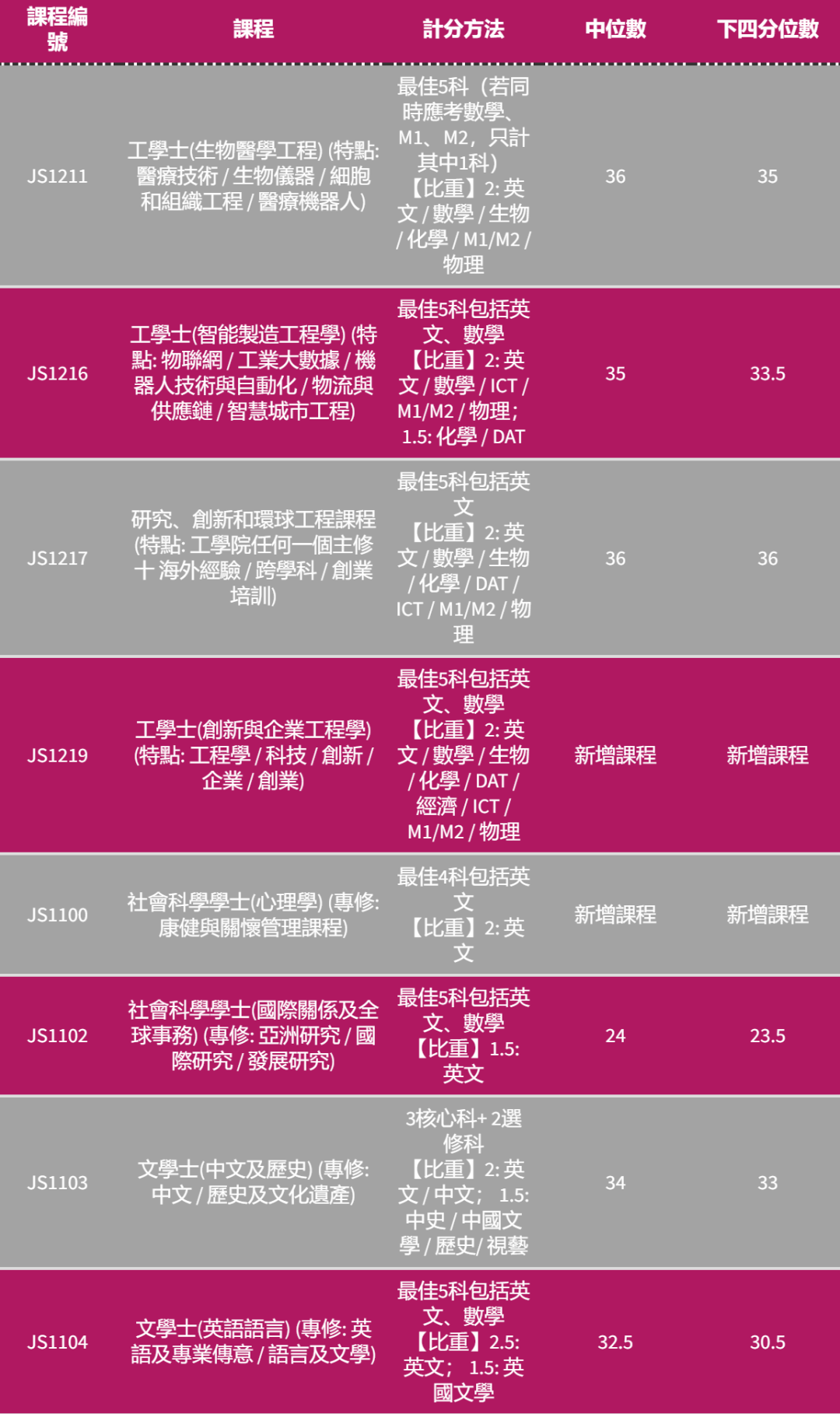 港八大｜5** 分数是多少？最新计分方法、各科比重及入学要求