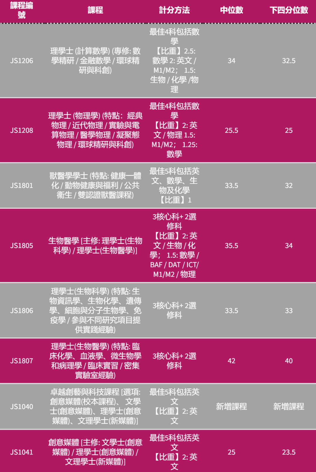 港八大｜5** 分数是多少？最新计分方法、各科比重及入学要求