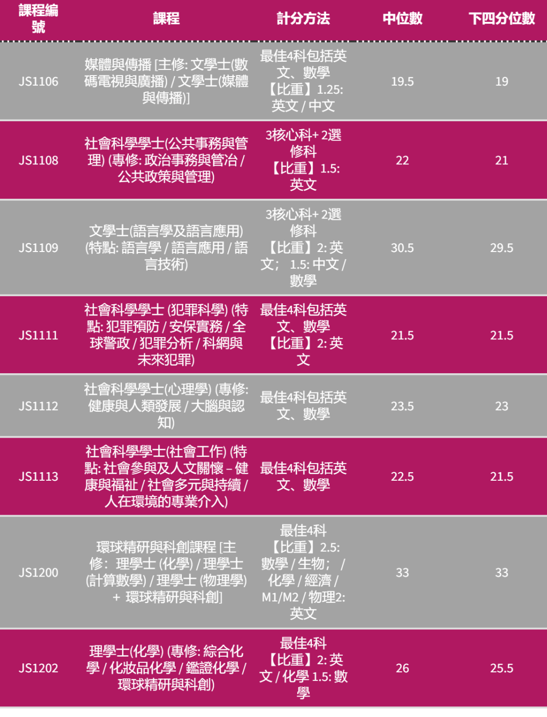 港八大｜5** 分数是多少？最新计分方法、各科比重及入学要求