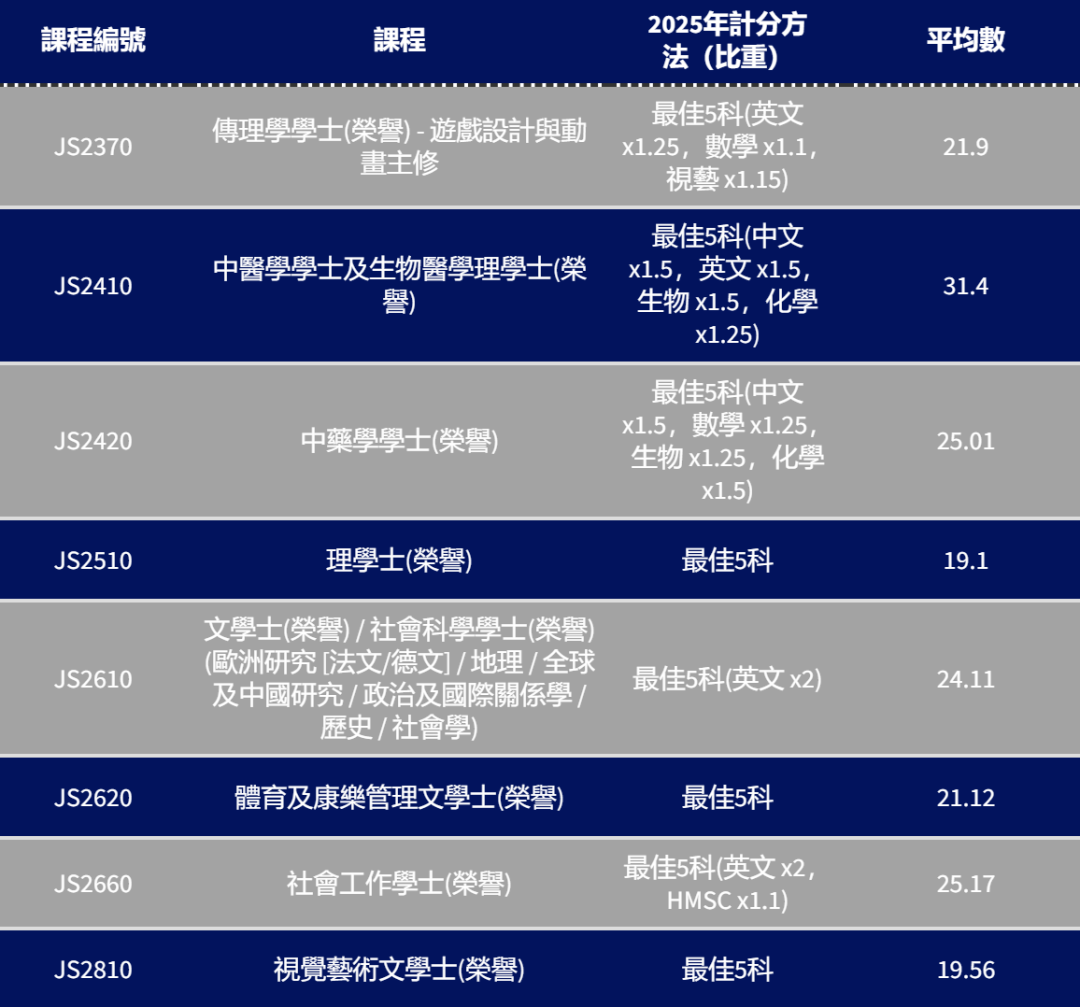 港八大｜5** 分数是多少？最新计分方法、各科比重及入学要求