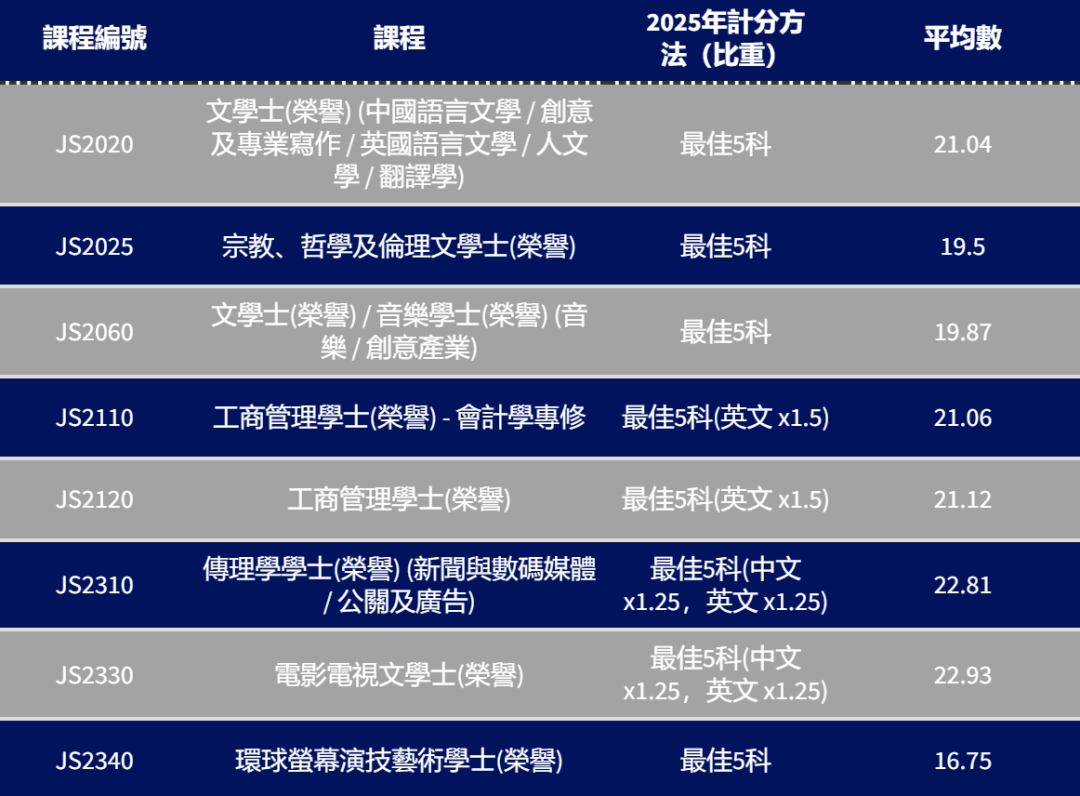 港八大｜5** 分数是多少？最新计分方法、各科比重及入学要求