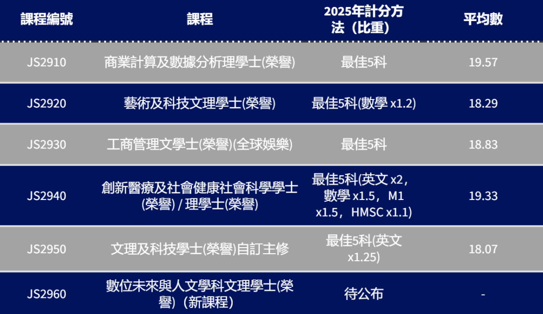 港八大｜5** 分数是多少？最新计分方法、各科比重及入学要求