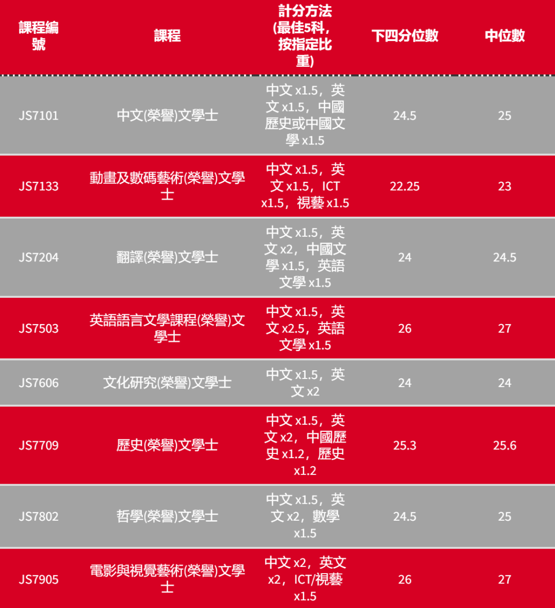 港八大｜5** 分数是多少？最新计分方法、各科比重及入学要求