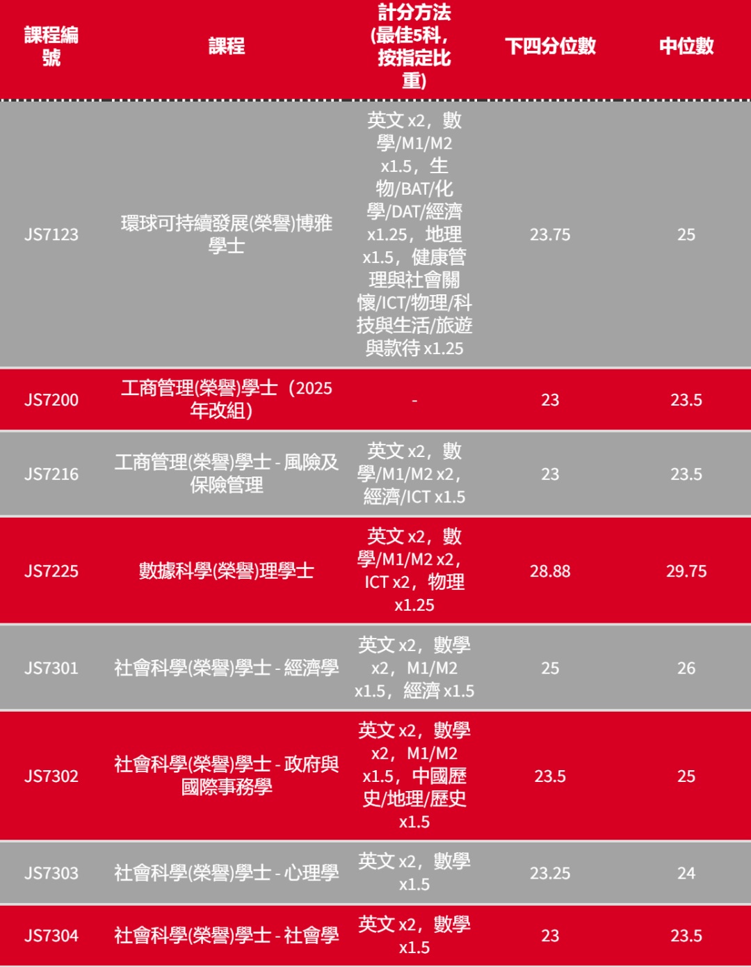 港八大｜5** 分数是多少？最新计分方法、各科比重及入学要求